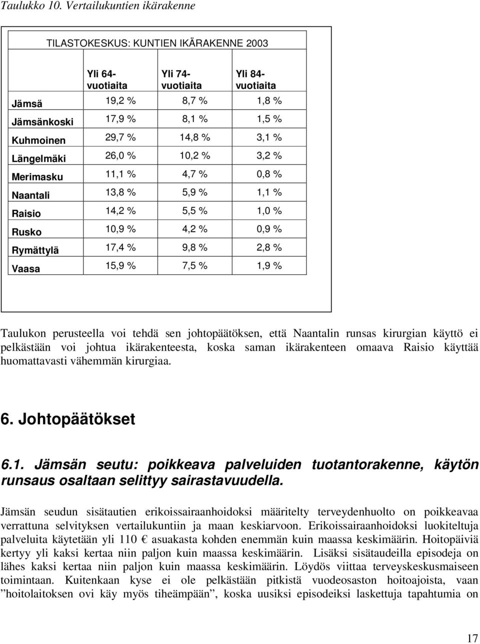 3,1 % Längelmäki 26,0 % 10,2 % 3,2 % Merimasku 11,1 % 4,7 % 0,8 % Naantali 13,8 % 5,9 % 1,1 % Raisio 14,2 % 5,5 % 1,0 % Rusko 10,9 % 4,2 % 0,9 % Rymättylä 17,4 % 9,8 % 2,8 % Vaasa 15,9 % 7,5 % 1,9 %