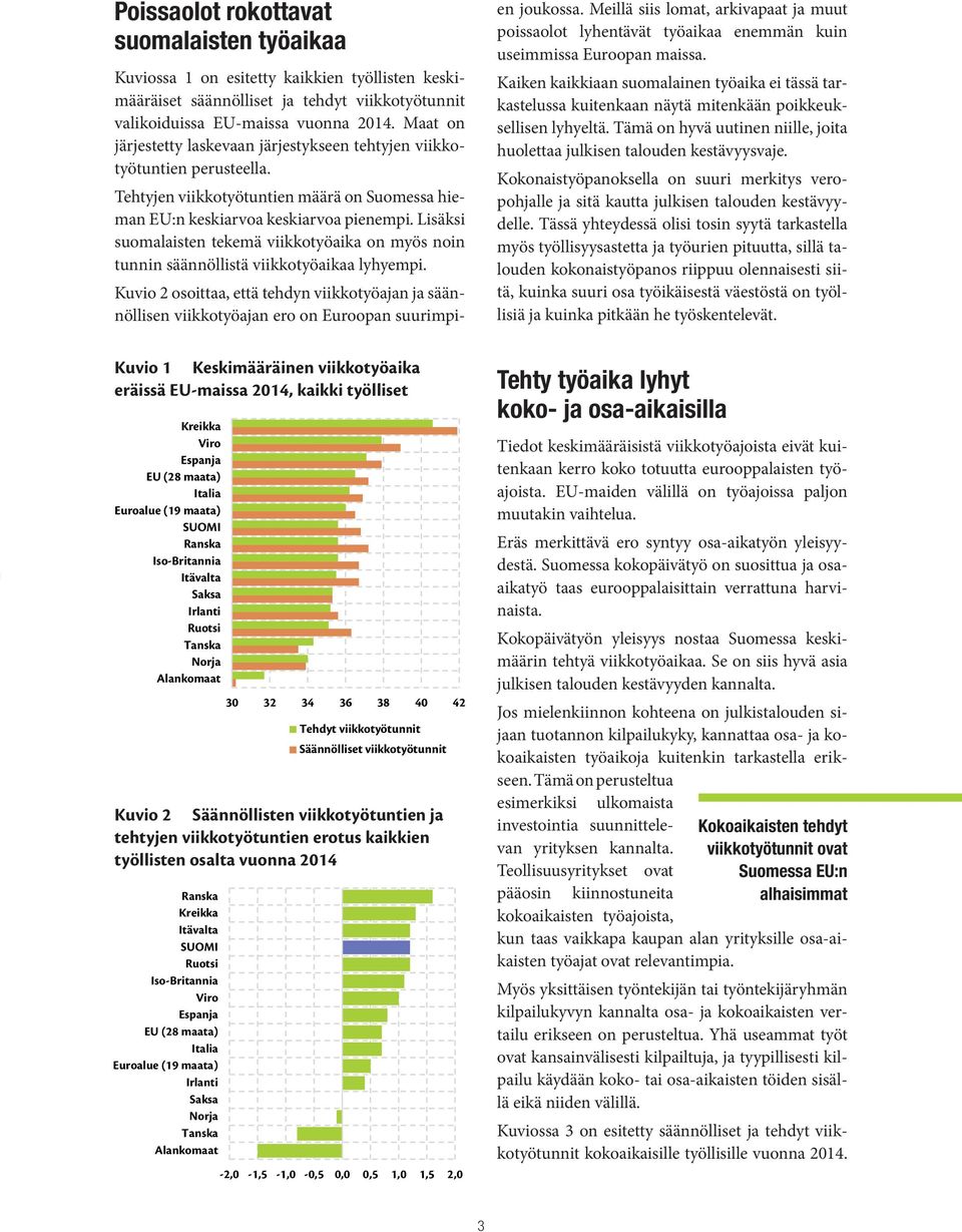 Lisäksi suomalaisten tekemä viikkotyöaika on myös noin tunnin säännöllistä viikkotyöaikaa lyhyempi.