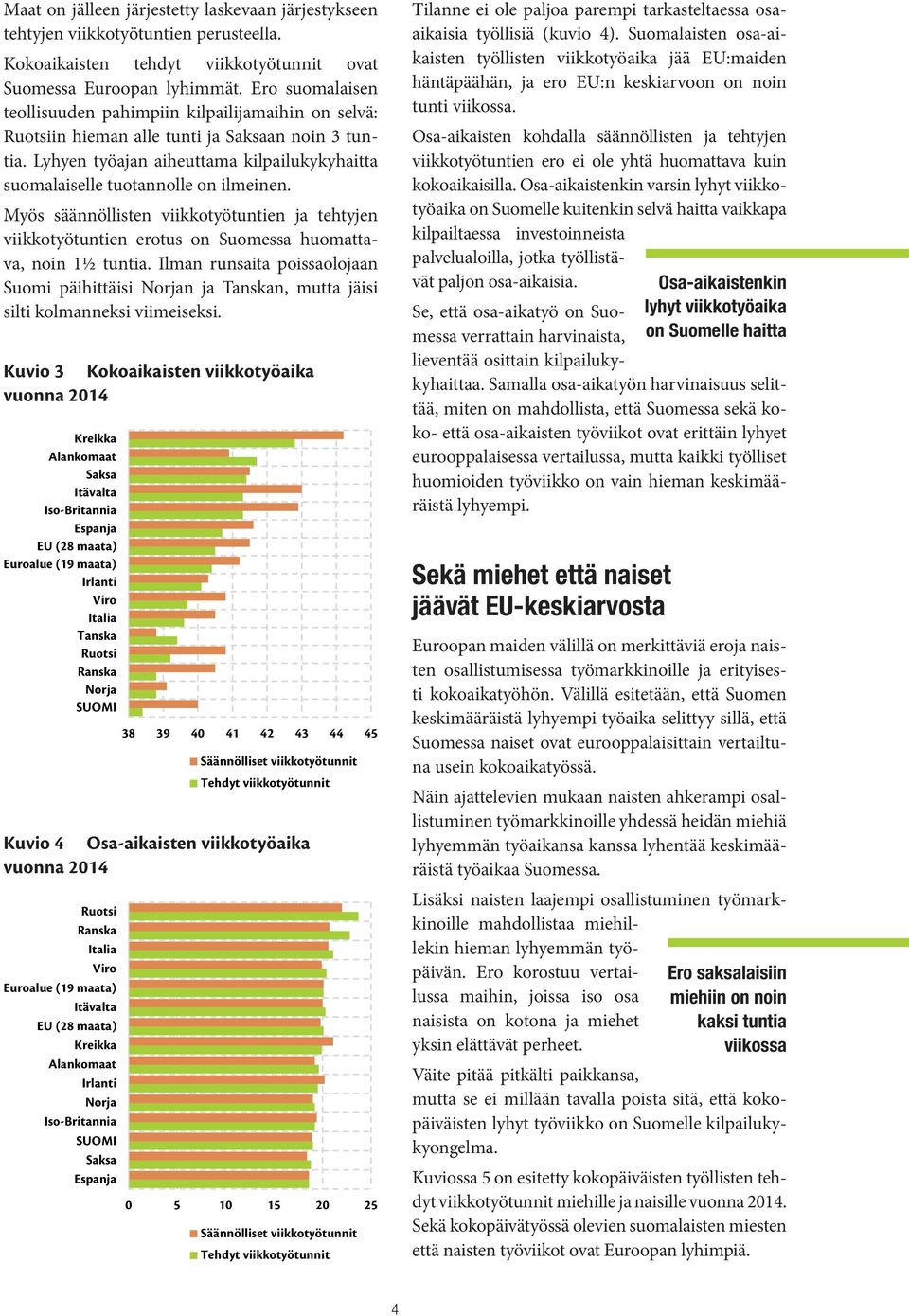 Myös säännöllisten viikkotyötuntien ja tehtyjen viikkotyötuntien erotus on Suomessa huomattava, noin 1½ tuntia.