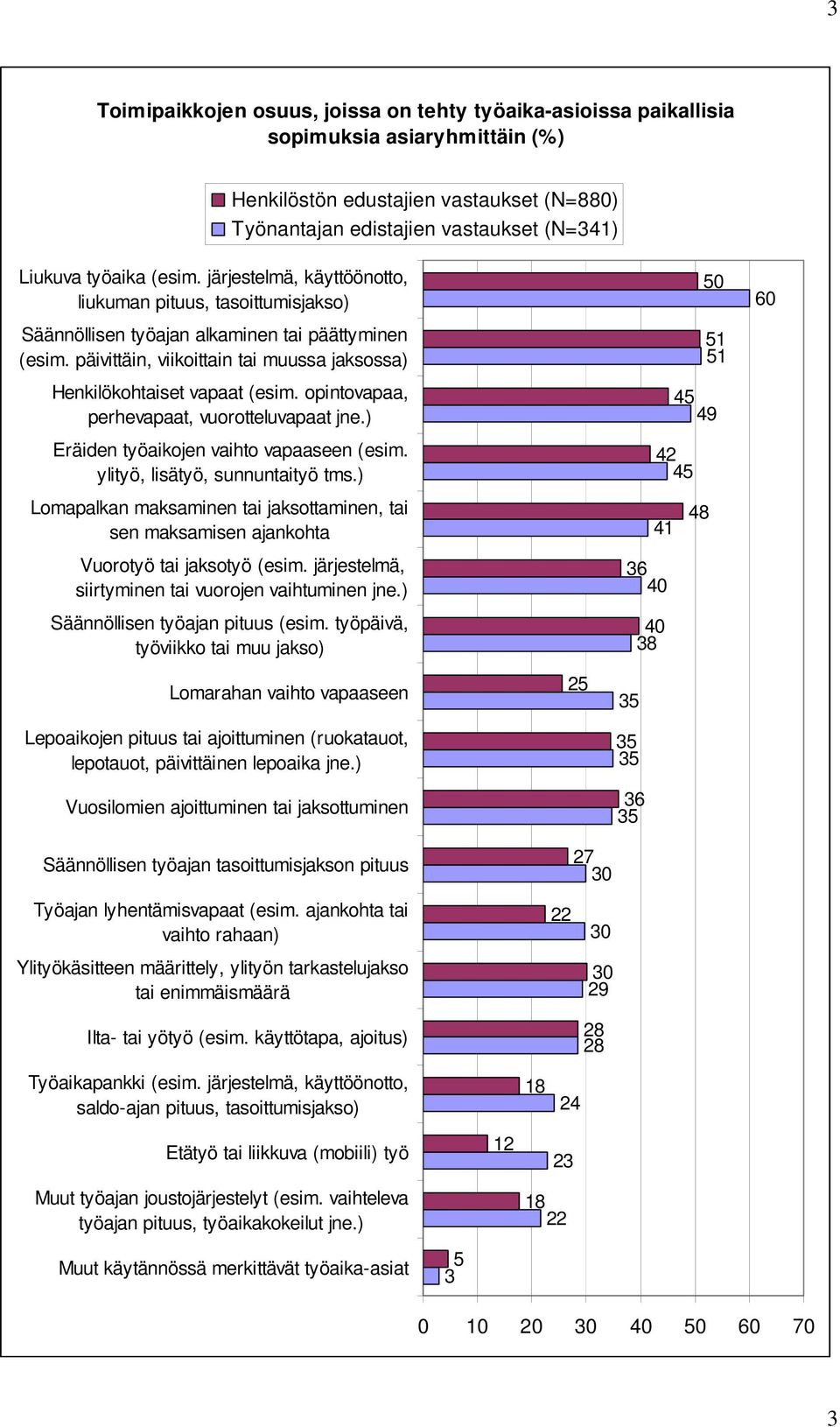 opintovapaa, perhevapaat, vuorotteluvapaat jne.) Eräiden työaikojen vaihto vapaaseen (esim. ylityö, lisätyö, sunnuntaityö tms.