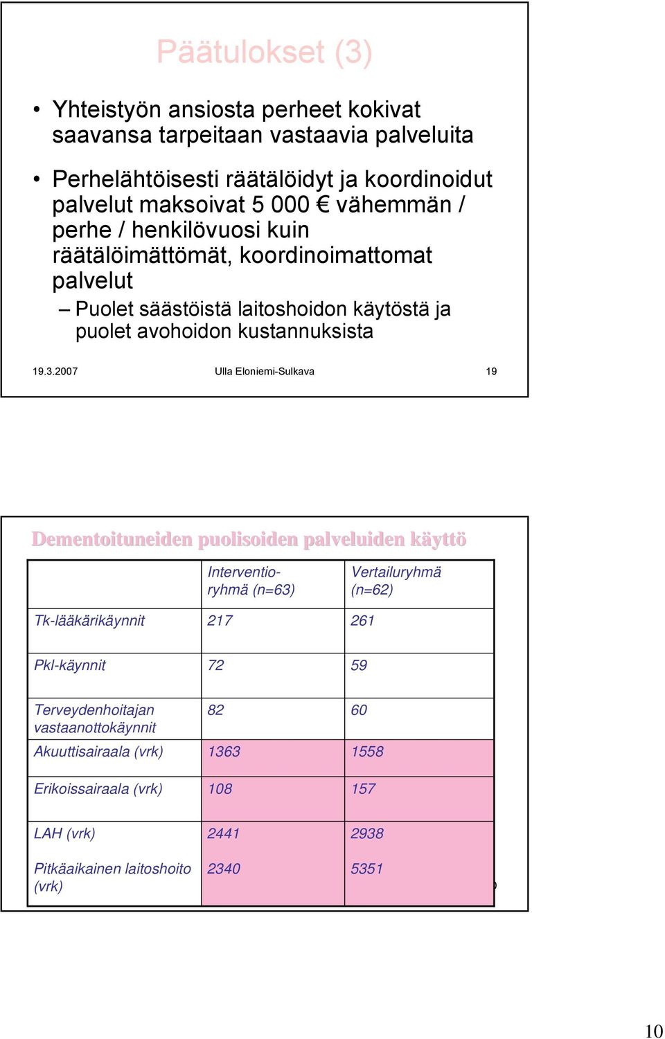 2007 Ulla Eloniemi-Sulkava 19 Dementoituneiden puolisoiden palveluiden käyttk yttö Tk-lääkärikäynnit Interventioryhmä (n=63) 217 Vertailuryhmä (n=62) 261 Pkl-käynnit 72 59