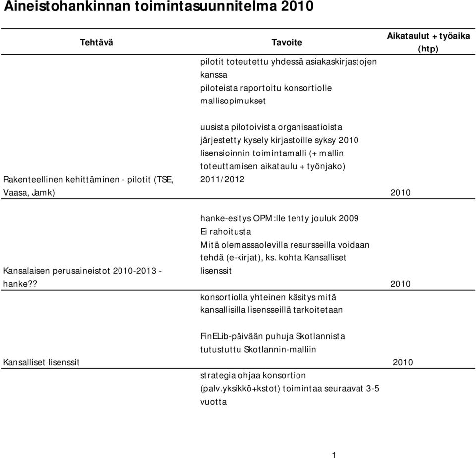 2011/2012 Vaasa, Jamk) 2010 hanke-esitys OPM:lle tehty jouluk 2009 Ei rahoitusta Mitä olemassaolevilla resursseilla voidaan tehdä (e-kirjat), ks.