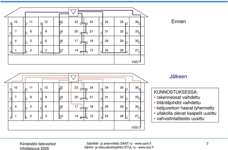 32 33 28 29 30 25 26 27 KUNNOSTUKSESSA: rakenneosat vaihdettu liitäntäjohdot vaihdettu