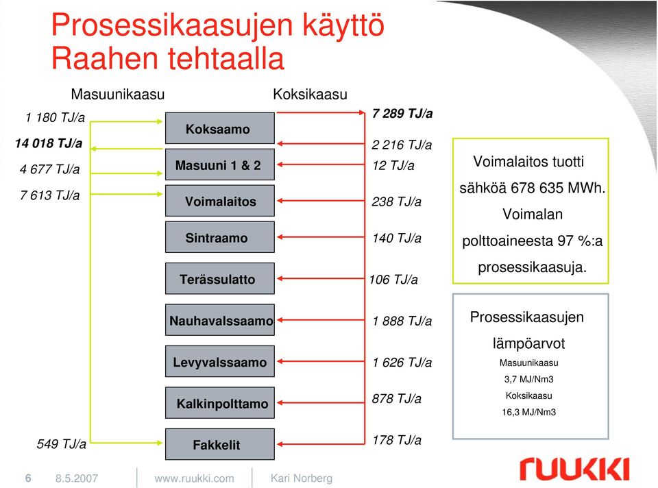 678 635 MWh. Voimalan polttoaineesta 97 %:a prosessikaasuja.