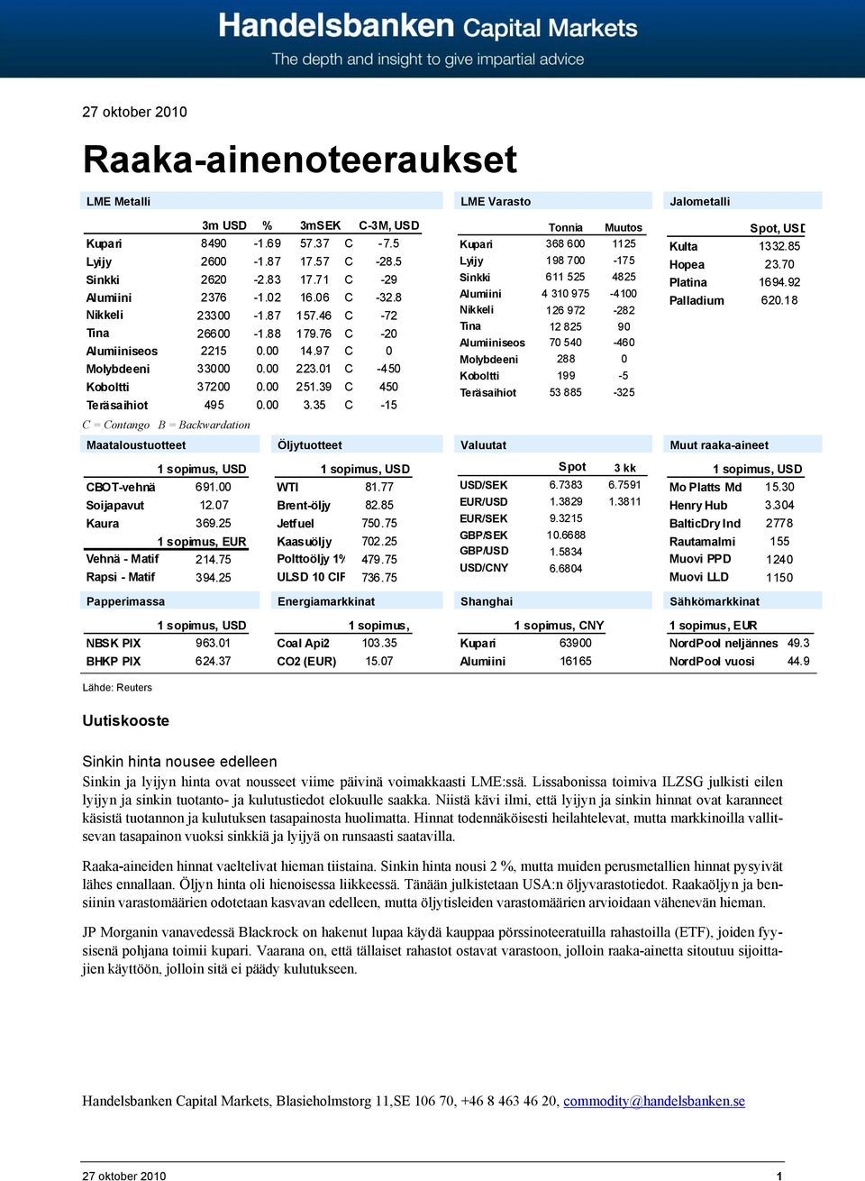 35 C -15 C = Contango B = Backwardation LME Varasto Tonnia Muutos Kupari 368 600 1125 Lyijy 198 700-175 Sinkki 611 525 4825 Alumiini 4 310 975-4100 Nikkeli 126 972-282 Tina 12 825 90 Alumiiniseos 70