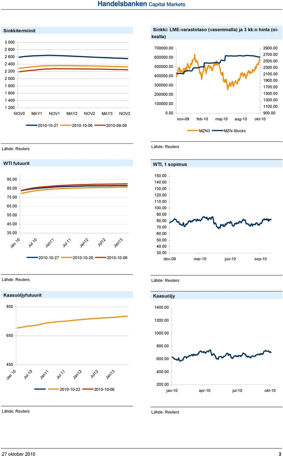 00 MZN3 MZN-Stocks WTI futuurit WTI, 1 sopimus 95.00 85.00 150.00 140.00 130.00 75.00 65.00 120.00 110.00 100.00 55.00 90.00 45.00 35.00 80.00 70.00 60.