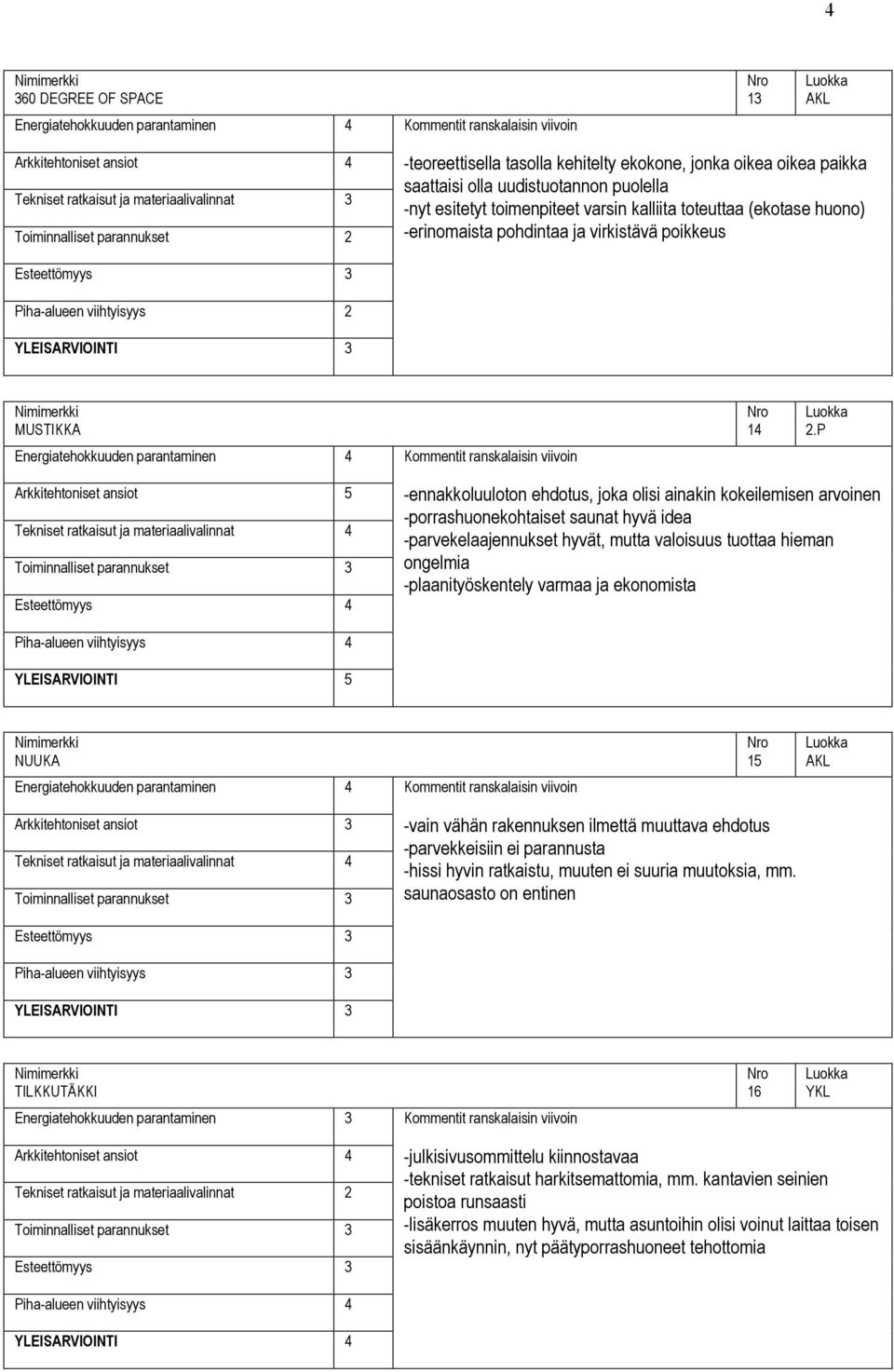 P -ennakkoluuloton ehdotus, joka olisi ainakin kokeilemisen arvoinen -porrashuonekohtaiset saunat hyvä idea -parvekelaajennukset hyvät, mutta valoisuus tuottaa hieman ongelmia -plaanityöskentely