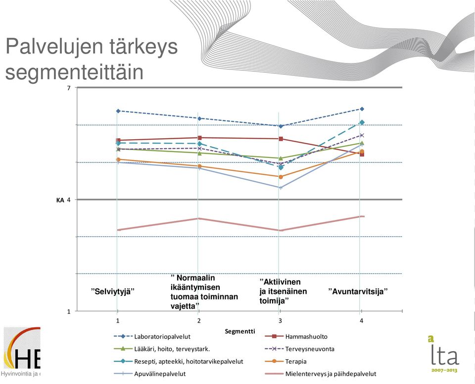 Segmentti Resepti, apteekki, hoitotarvikepalvelut Apuvälinepalvelut Normaalin