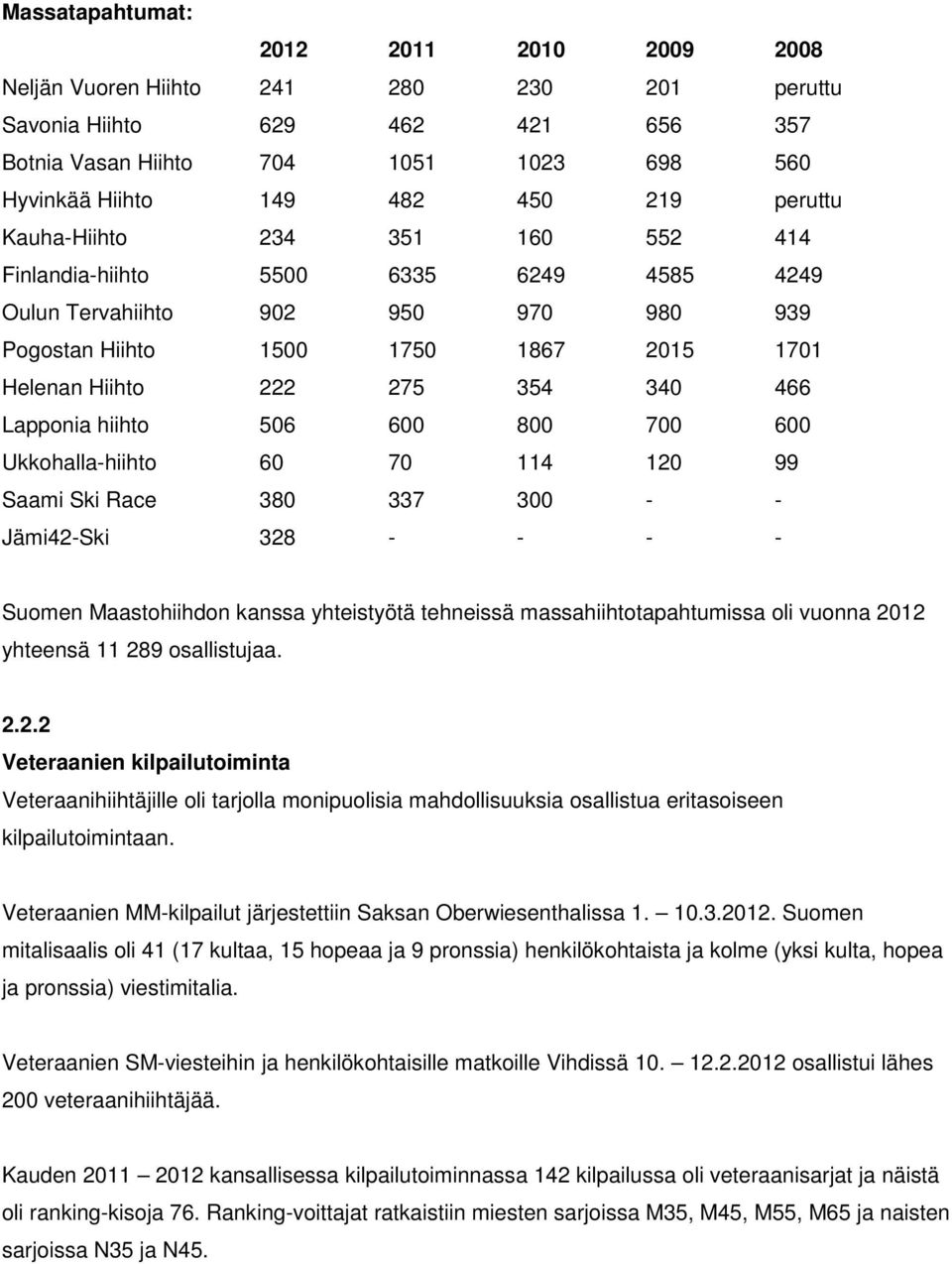 Lapponia hiihto 506 600 800 700 600 Ukkohalla-hiihto 60 70 114 120 99 Saami Ski Race 380 337 300 - - Jämi42-Ski 328 - - - - Suomen Maastohiihdon kanssa yhteistyötä tehneissä massahiihtotapahtumissa