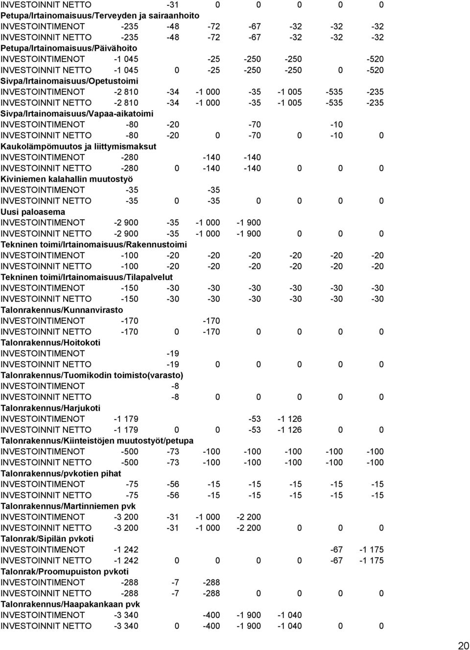 005-535 -235 INVESTOINNIT NETTO -2 810-34 -1 000-35 -1 005-535 -235 Sivpa/Irtainomaisuus/Vapaa-aikatoimi INVESTOINTIMENOT -80-20 -70-10 INVESTOINNIT NETTO -80-20 0-70 0-10 0 Kaukolämpömuutos ja