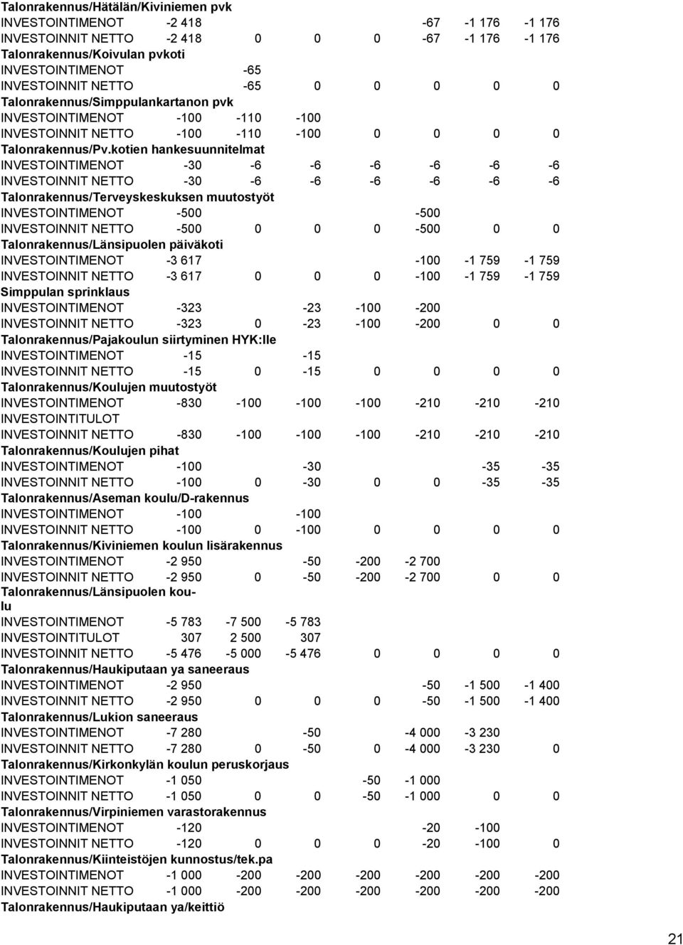 kotien hankesuunnitelmat INVESTOINTIMENOT -30-6 -6-6 -6-6 -6 INVESTOINNIT NETTO -30-6 -6-6 -6-6 -6 Talonrakennus/Terveyskeskuksen muutostyöt INVESTOINTIMENOT -500-500 INVESTOINNIT NETTO -500 0 0