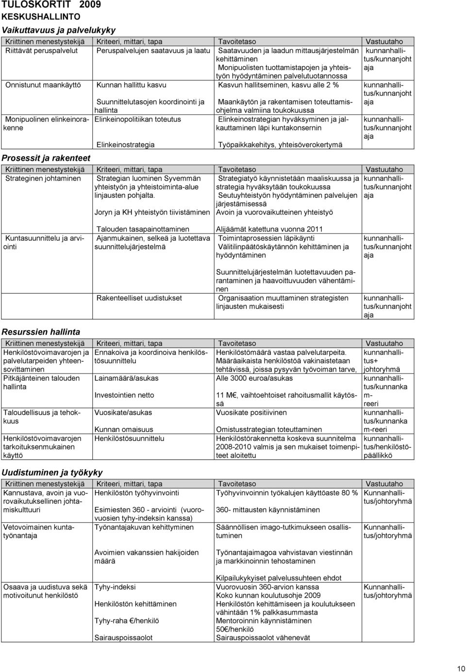 hallittu kasvu Kasvun hallitseminen, kasvu alle 2 % kunnanhallitus/kunnanjoht Suunnittelutasojen koordinointi ja Maankäytön ja rakentamisen toteuttamis- aja Monipuolinen elinkeinorakenne hallinta