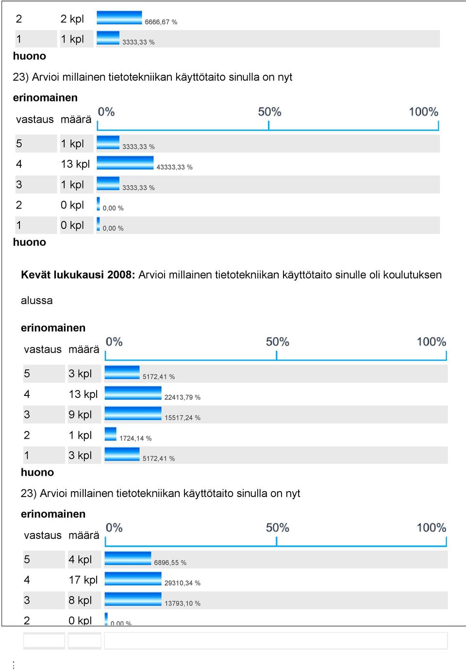 koulutuksen alussa erinomainen vastaus määrä 5 3 kpl 5172,41 % 4 13 kpl 22413,79 % 3 9 kpl 15517,24 % 2 1 kpl 1724,14 % 1 3 kpl 5172,41 % huono 23)