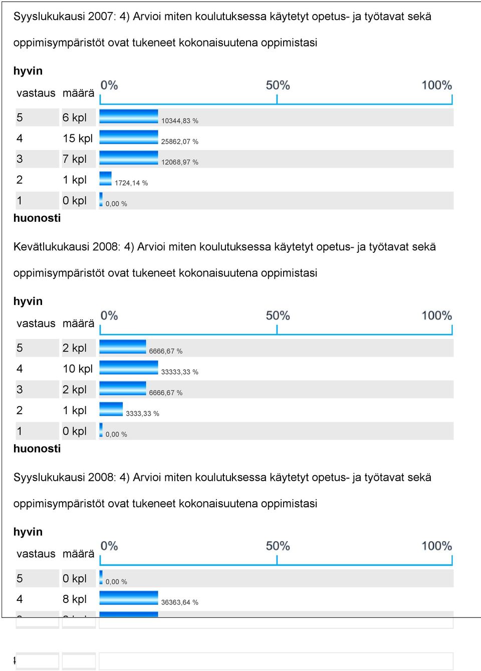 oppimisympäristöt ovat tukeneet kokonaisuutena oppimistasi hyvin vastaus määrä 5 2 kpl 6666,67 % 4 10 kpl 33333,33 % 3 2 kpl 6666,67 % 2 1 kpl 3333,33 % 1 0 kpl 0,00 % huonosti