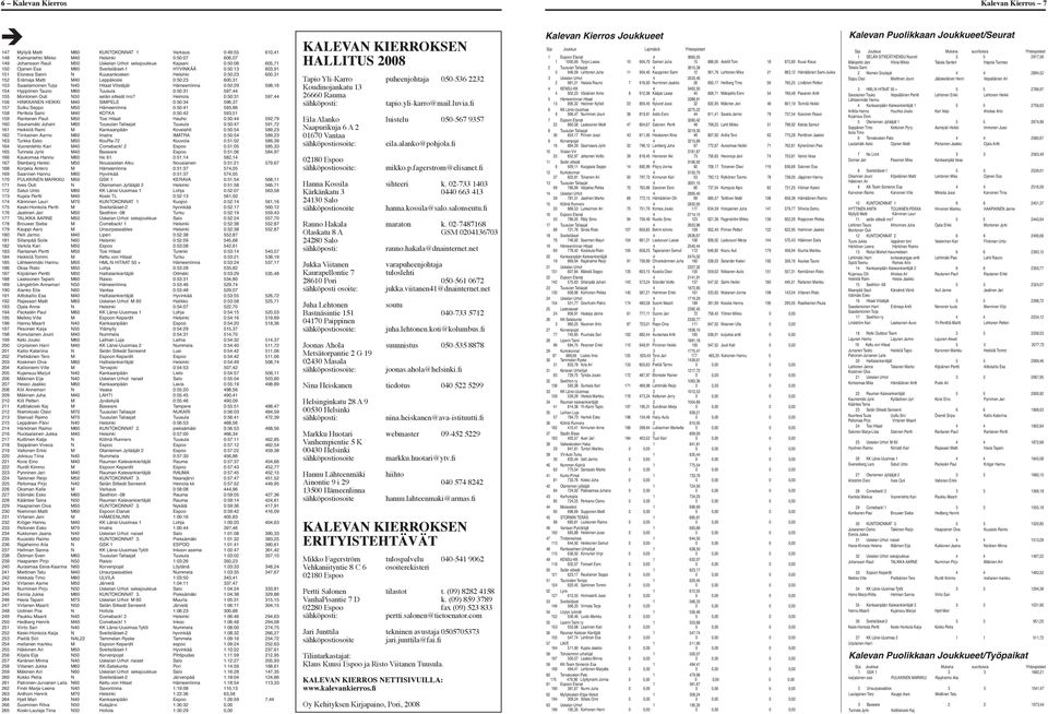 Saastamoinen Tuija N40 Hitaat Vilistäjät Hämeenlinna 0:50:29 598,16 154 Hyppönen Tauno M60 Tuusula 0:50:31 597,44 155 Montonen Outi N50 selän sitkeät nro?