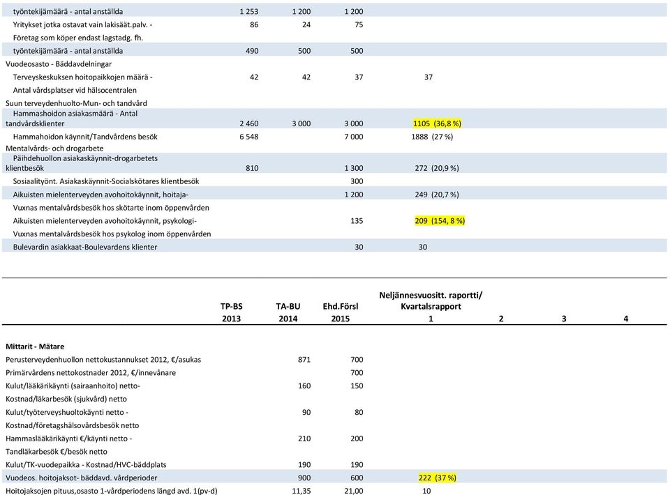 tandvård Hammashoidon asiakasmäärä - Antal tandvårdsklienter 2 460 3 000 3 000 1105 (36,8 %) Hammahoidon käynnit/tandvårdens besök 6 548 7 000 1888 (27 %) Mentalvårds- och drogarbete Päihdehuollon