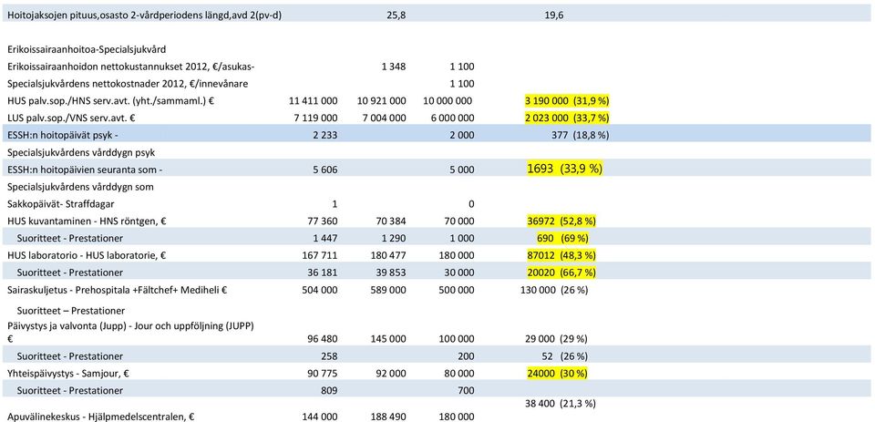 (yht./sammaml.) 11 411 000 10 921 000 10 000 000 3 190 000 (31,9 %) LUS palv.sop./vns serv.avt.