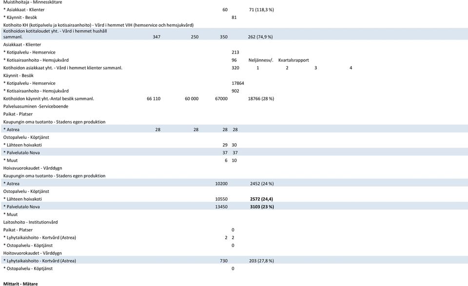 Kvartalsrapport Kotihoidon asiakkaat yht. - Vård i hemmet klienter sammanl. 320 1 2 3 4 Käynnit - Besök * Kotipalvelu - Hemservice 17864 * Kotisairaanhoito - Hemsjukvård 902 Kotihoidon käynnit yht.