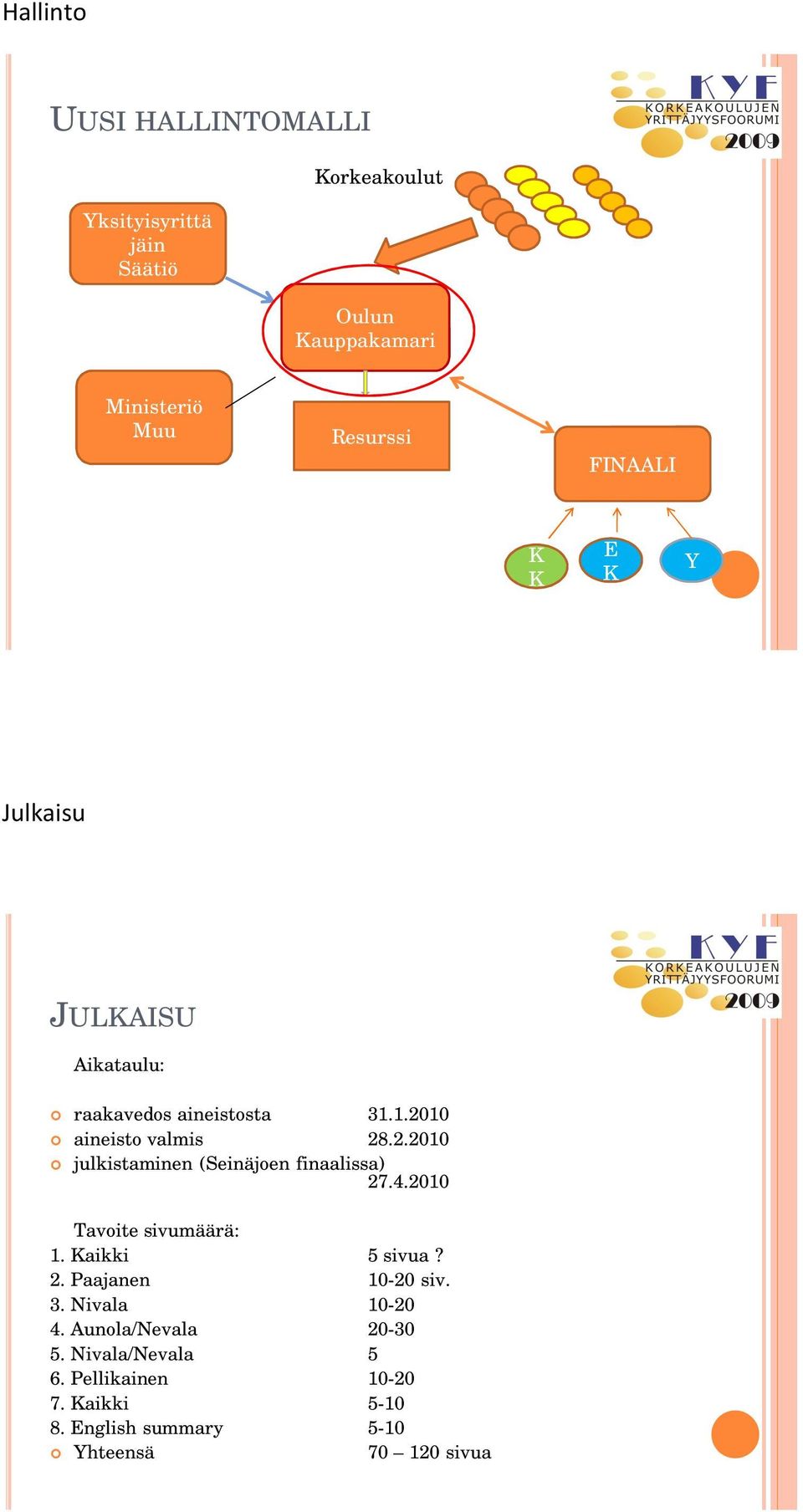 10 aineisto valmis 28.2.2010 julkistaminen (Seinäjoen finaalissa) 27.4.2010 Tavoite sivumäärä: 1. Kaikki 5 sivua? 2. Paajanen 10-20 siv.