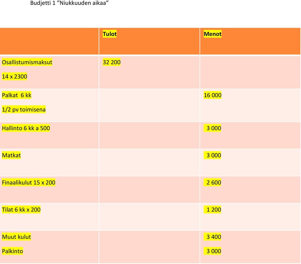 Hallinto 6 kk a 500 3 000 Matkat 3 000 Finaalikulut 15 x