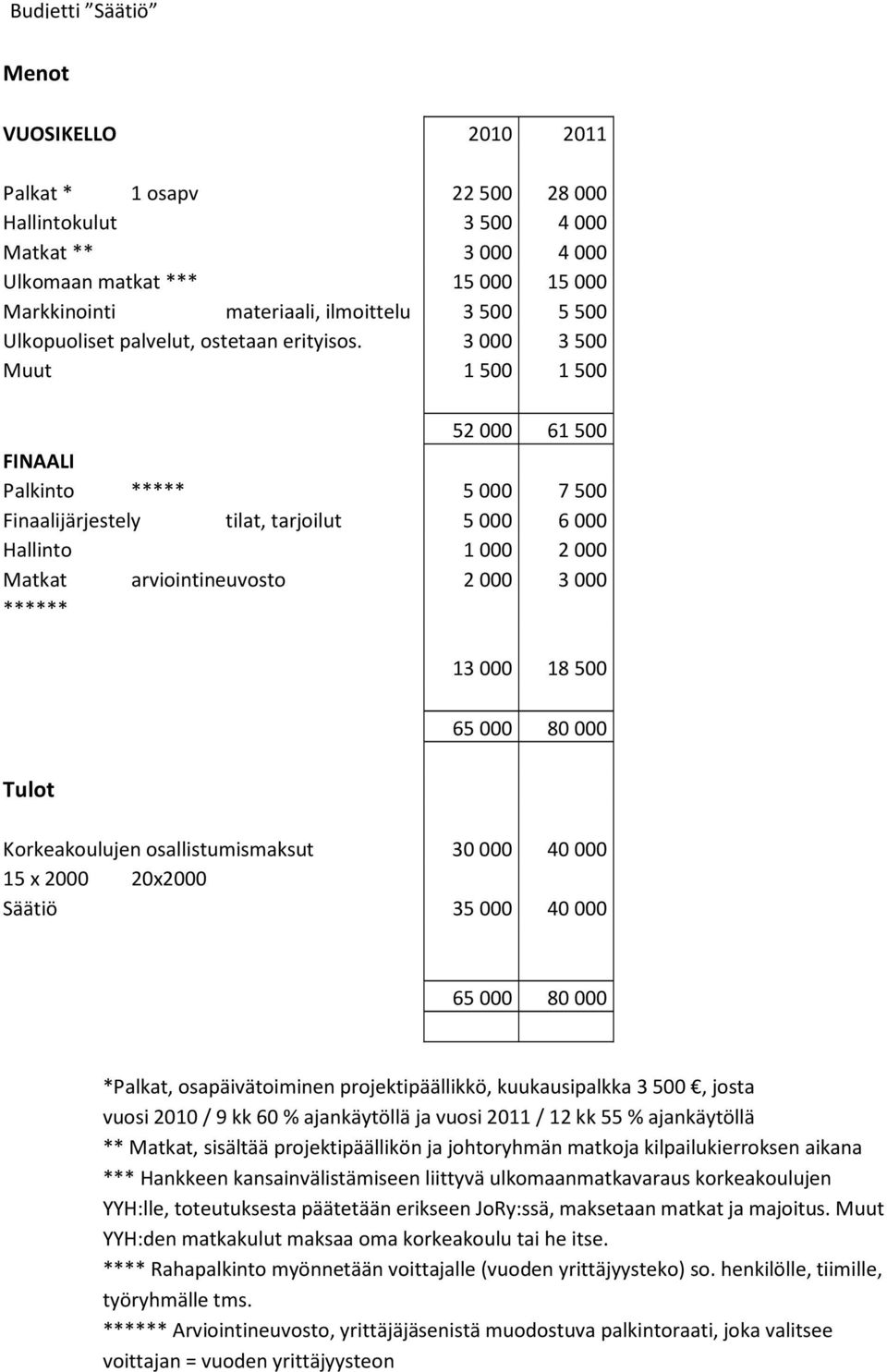 3000 3500 Muut 1500 1500 52000 61500 FINAALI Palkinto ***** 5000 7500 Finaalijärjestely tilat, tarjoilut 5000 6000 Hallinto 1000 2000 Matkat arviointineuvosto 2000 3000 ****** 13 000 18 500 65 000 80