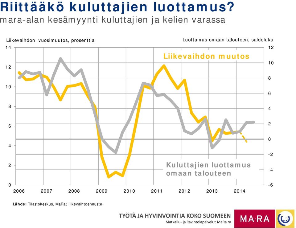 prosenttia 14 12 Luottamus omaan talouteen, saldoluku 12 Liikevaihdon muutos 1 8 1