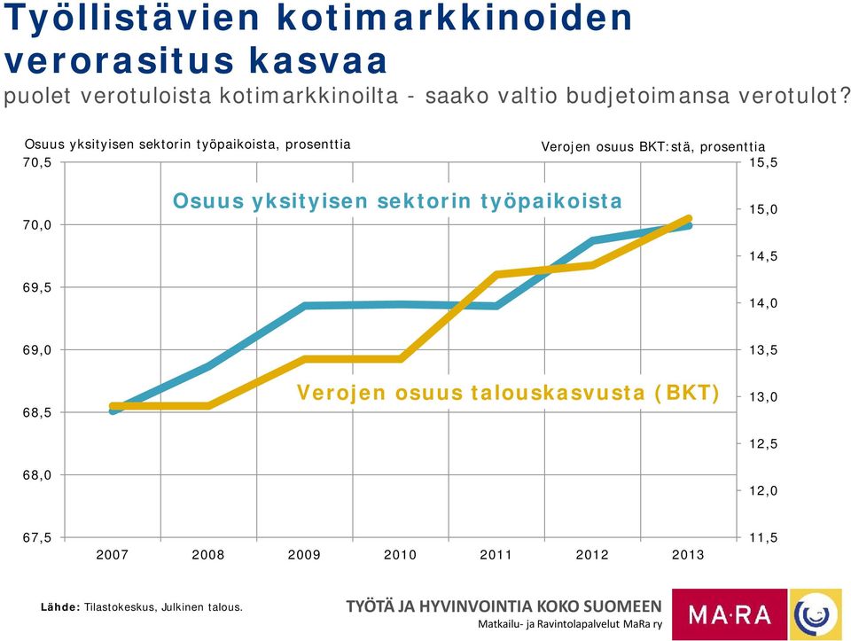 Osuus yksityisen sektorin työpaikoista, prosenttia 7,5 Verojen osuus BKT:stä, prosenttia 15,5 7, 69,5