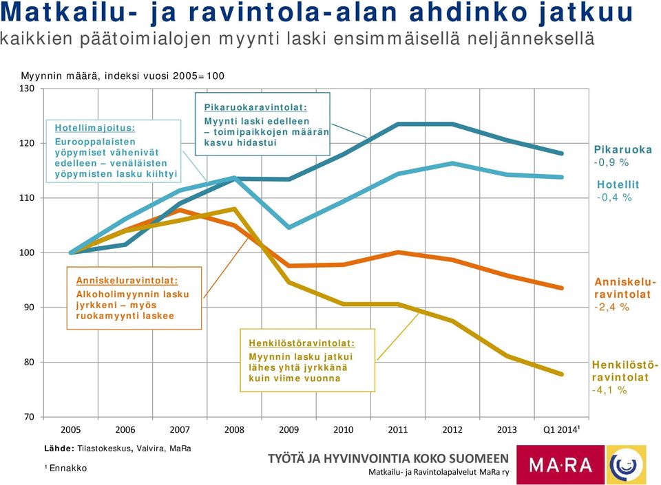 määrän kasvu hidastui Pikaruoka -,9 % Hotellit -,4 % 1 9 Anniskeluravintolat: Alkoholimyynnin lasku jyrkkeni myös ruokamyynti laskee Anniskeluravintolat -2,4 %