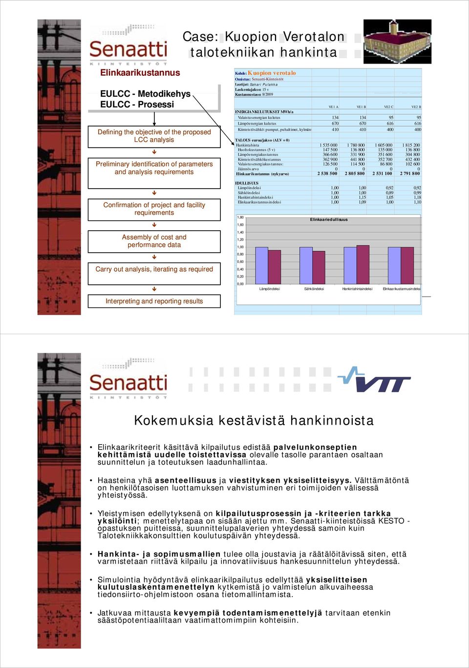 Senaatti-Kiinteistöt Laatijat: Sakari Pulakka Laskentajakso: 15 v Kustannustaso: 8/2009 VE1 A VE1 B VE2 C VE2 B ENERGIANKULUTUKSET MWh/a Valaistusenergian kulutus 134 134 95 95 Lämpöenergian kulutus