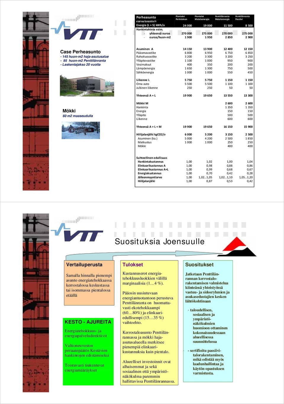 275 000 1 900 1 950 2 850 2 900 Case Perheasunto - 145 huon-m2 haja-asutusalue asutusalue - 95 huon-m2 Penttilänranta - Laskentajakso 20 vuotta Asuminen A Pääomavastike Rahoitusvastike