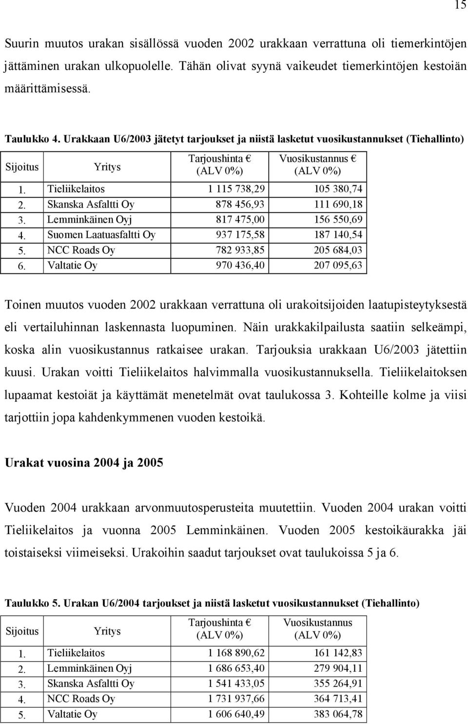 Skanska Asfaltti Oy 878 456,93 111 690,18 3. Lemminkäinen Oyj 817 475,00 156 550,69 4. Suomen Laatuasfaltti Oy 937 175,58 187 140,54 5. NCC Roads Oy 782 933,85 205 684,03 6.