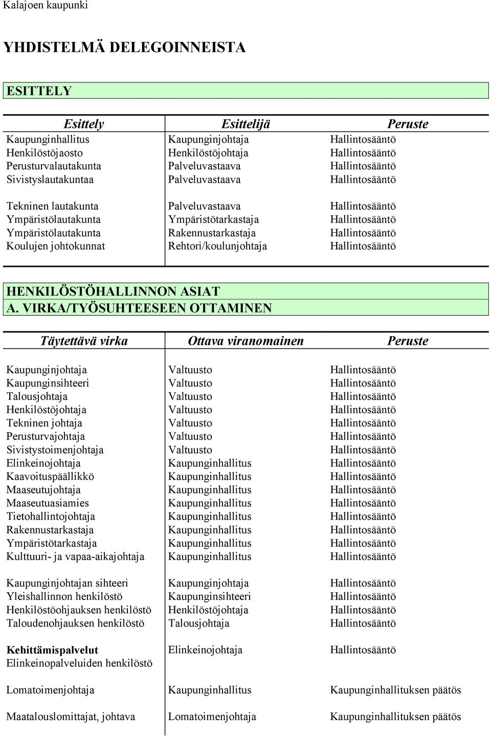 VIRKA/TYÖSUHTEESEEN OTTAMINEN Täytettävä virka Ottava viranomainen Peruste Valtuusto Kaupunginsihteeri Valtuusto Henkilöstöjohtaja Valtuusto Valtuusto Tekninen johtaja Perusturvajohtaja