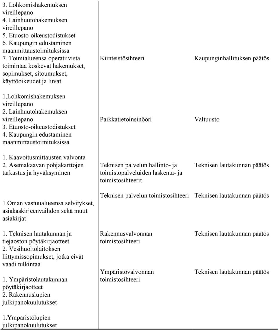 Etuosto-oikeustodistukset 4. Kaupungin edustaminen maanmittaustoimituksissa 1. Kaavoitusmittausten valvonta 2. Asemakaavan pohjakarttojen tarkastus ja hyväksyminen 1.