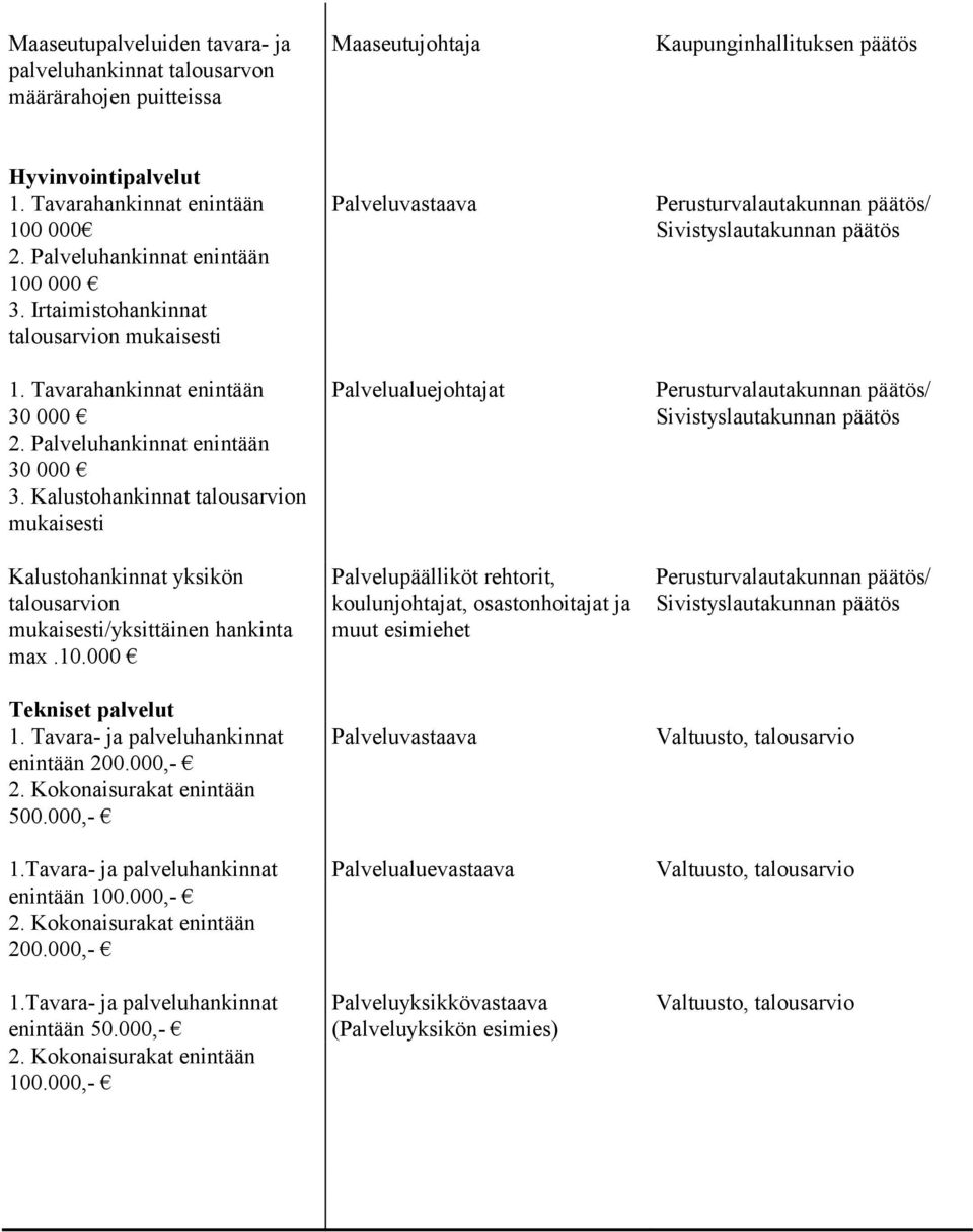 Kalustohankinnat talousarvion mukaisesti Kalustohankinnat yksikön talousarvion mukaisesti/yksittäinen hankinta max.10.000 Tekniset palvelut 1. Tavara- ja palveluhankinnat enintään 200.000,- 2.