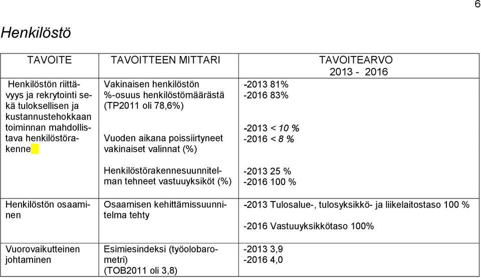 toiminnan mahdollistava henkilöstörakenne Henkilöstörakennesuunnitelman tehneet vastuuyksiköt (%) Osaamisen kehittämissuunnitelma tehty Esimiesindeksi