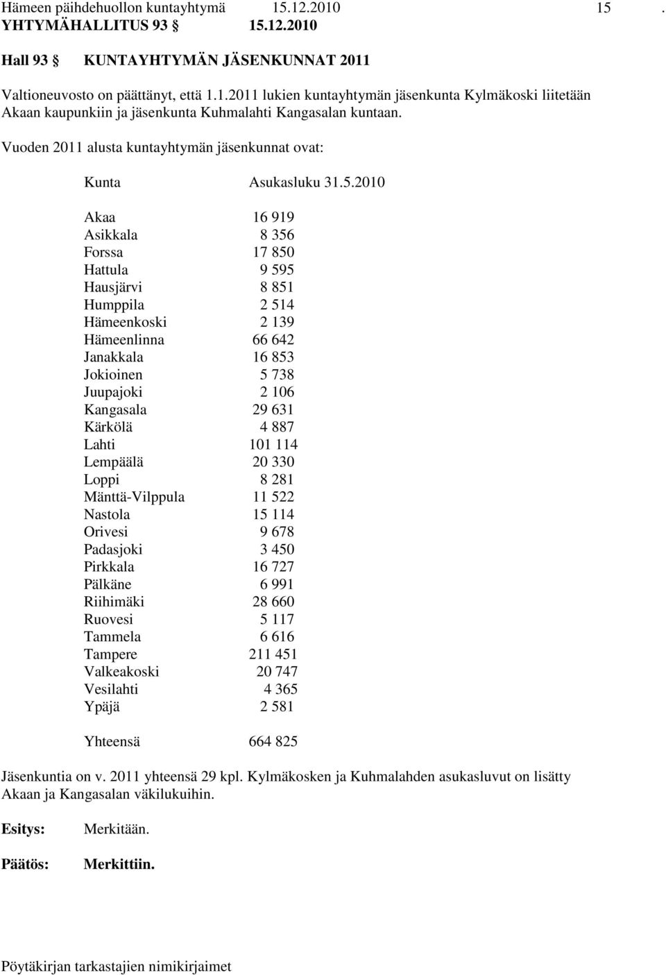 2010 Akaa 16 919 Asikkala 8 356 Forssa 17 850 Hattula 9 595 Hausjärvi 8 851 Humppila 2 514 Hämeenkoski 2 139 Hämeenlinna 66 642 Janakkala 16 853 Jokioinen 5 738 Juupajoki 2 106 Kangasala 29 631