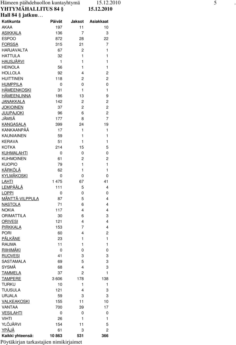 2010 Hall 84 jatkuu Kotikunta Päivät Jaksot Asiakkaat AKAA 197 11 10 ASIKKALA 136 7 3 ESPOO 872 28 22 FORSSA 315 21 7 HARJAVALTA 67 2 1 HATTULA 32 1 1 HAUSJÄRVI 1 1 1 HEINOLA 56 1 1 HOLLOLA 92 4 2