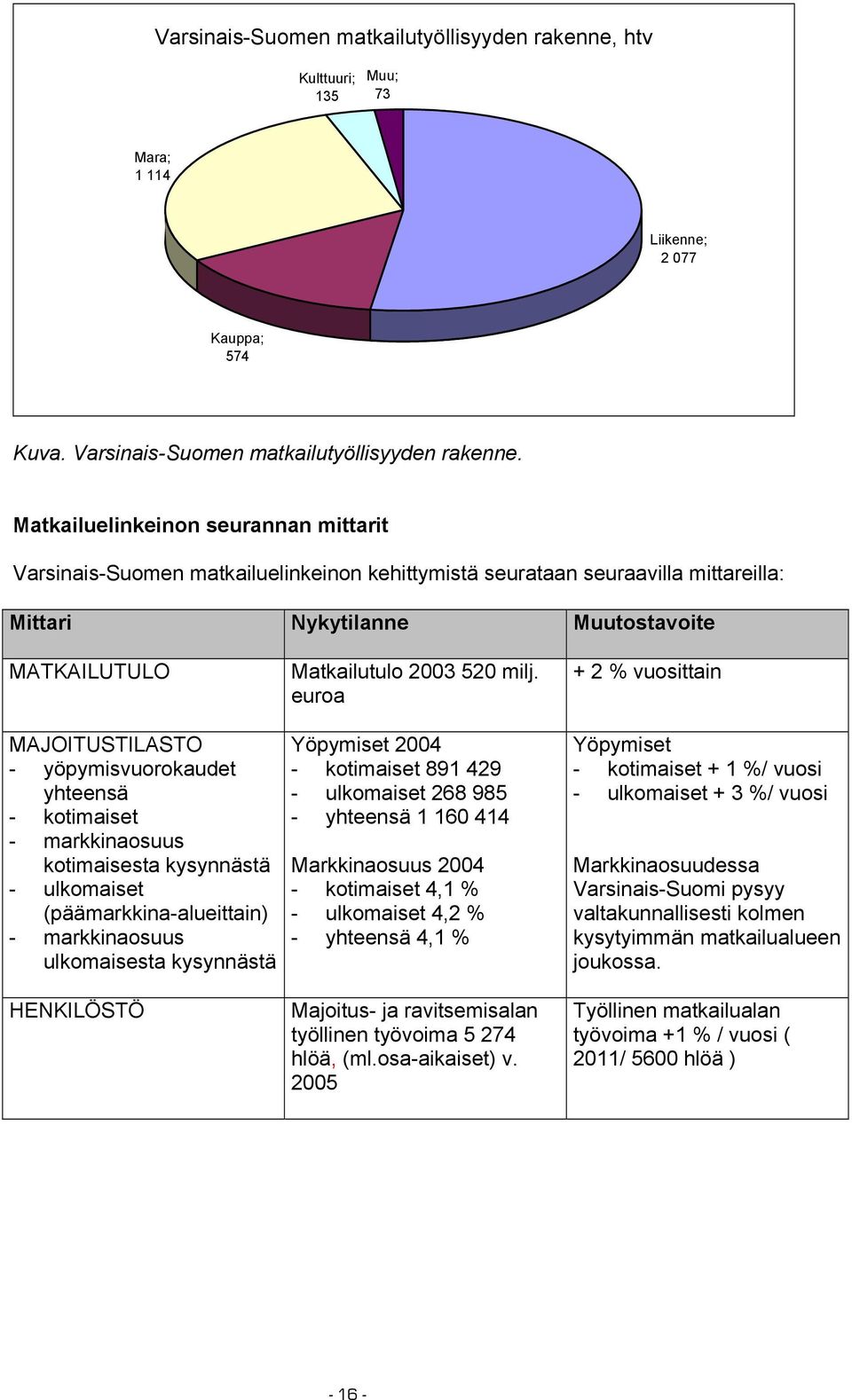 euroa + 2 % vuosittain MAJOITUSTILASTO - yöpymisvuorokaudet yhteensä - kotimaiset - markkinaosuus kotimaisesta kysynnästä - ulkomaiset (päämarkkina-alueittain) - markkinaosuus ulkomaisesta kysynnästä