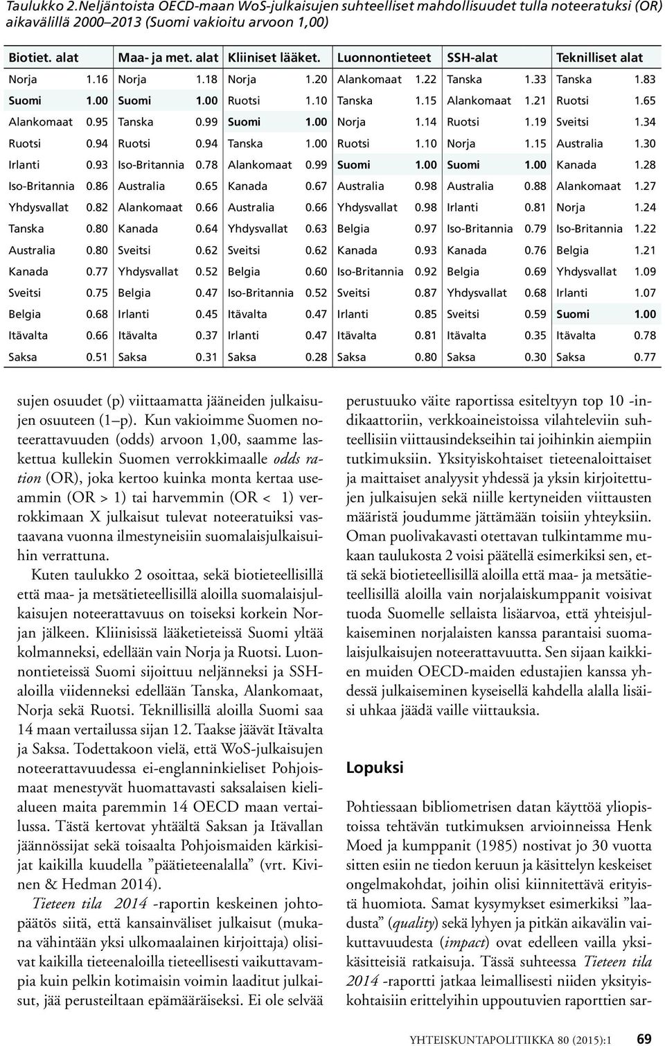 21 Ruotsi 1.65 Alankomaat 0.95 Tanska 0.99 Suomi 1.00 Norja 1.14 Ruotsi 1.19 Sveitsi 1.34 Ruotsi 0.94 Ruotsi 0.94 Tanska 1.00 Ruotsi 1.10 Norja 1.15 Australia 1.30 Irlanti 0.93 Iso-Britannia 0.