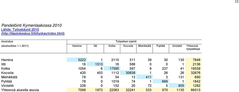 1.2011) Hamina Iitti Kotka Kouvola Miehikkälä Pyhtää Virolahti Yhteensä työpaikkoja Hamina 5222 1 2115 311 39 30 130 7848 Iitti 18 1513 16