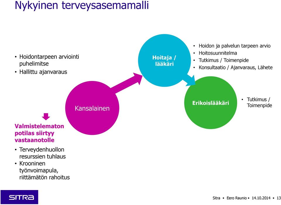 Lähete Kansalainen Erikoislääkäri Tutkimus / Toimenpide Valmistelematon potilas siirtyy vastaanotolle