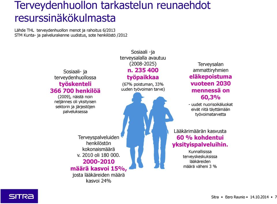 235 400 työpaikkaa (67% poistuman, 33% uuden työvoiman tarve) Terveysalan ammattiryhmien eläkepoistuma vuoteen 2030 mennessä on 60,3% - uudet nuorisoikäluokat eivät riitä täyttämään työvoimatarvetta