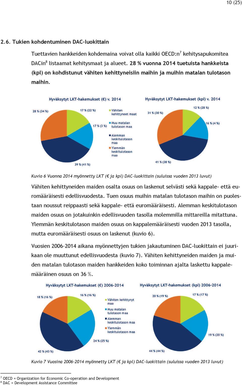 Kuvio 6 Vuonna 2014 myönnetty LKT ( ja kpl) DAC-luokittain (suluissa vuoden 2013 luvut) Vähiten kehittyneiden maiden osalta osuus on laskenut selvästi sekä kappale- että euromääräisesti