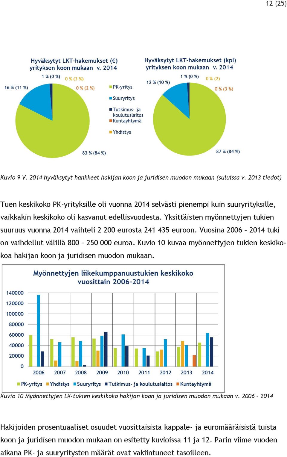 Yksittäisten myönnettyjen tukien suuruus vuonna 2014 vaihteli 2 200 eurosta 241 435 euroon. Vuosina 2006 2014 tuki on vaihdellut välillä 800 250 000 euroa.