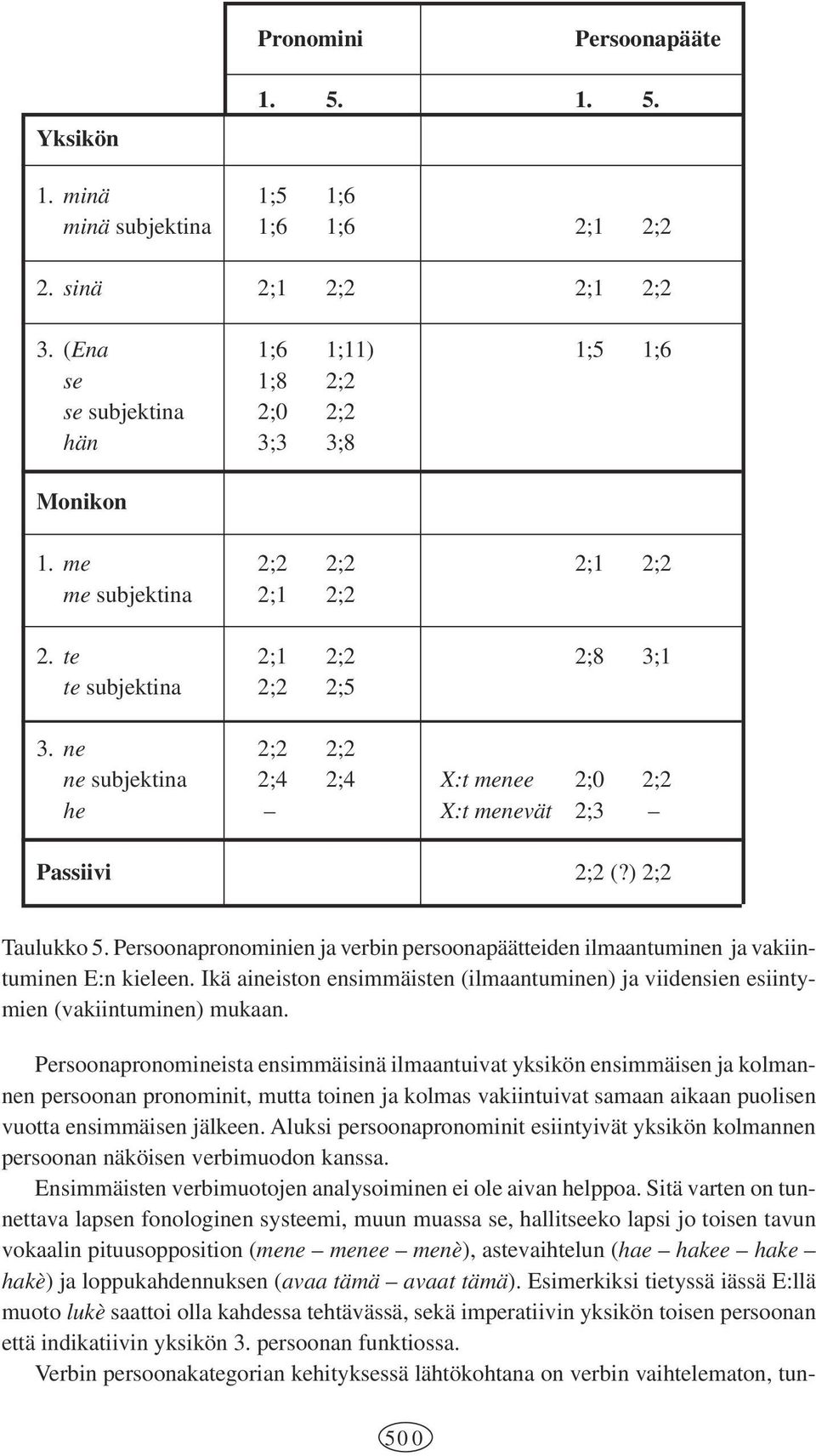 Persoonapronominien ja verbin persoonapäätteiden ilmaantuminen ja vakiintuminen E:n kieleen. Ikä aineiston ensimmäisten (ilmaantuminen) ja viidensien esiintymien (vakiintuminen) mukaan.