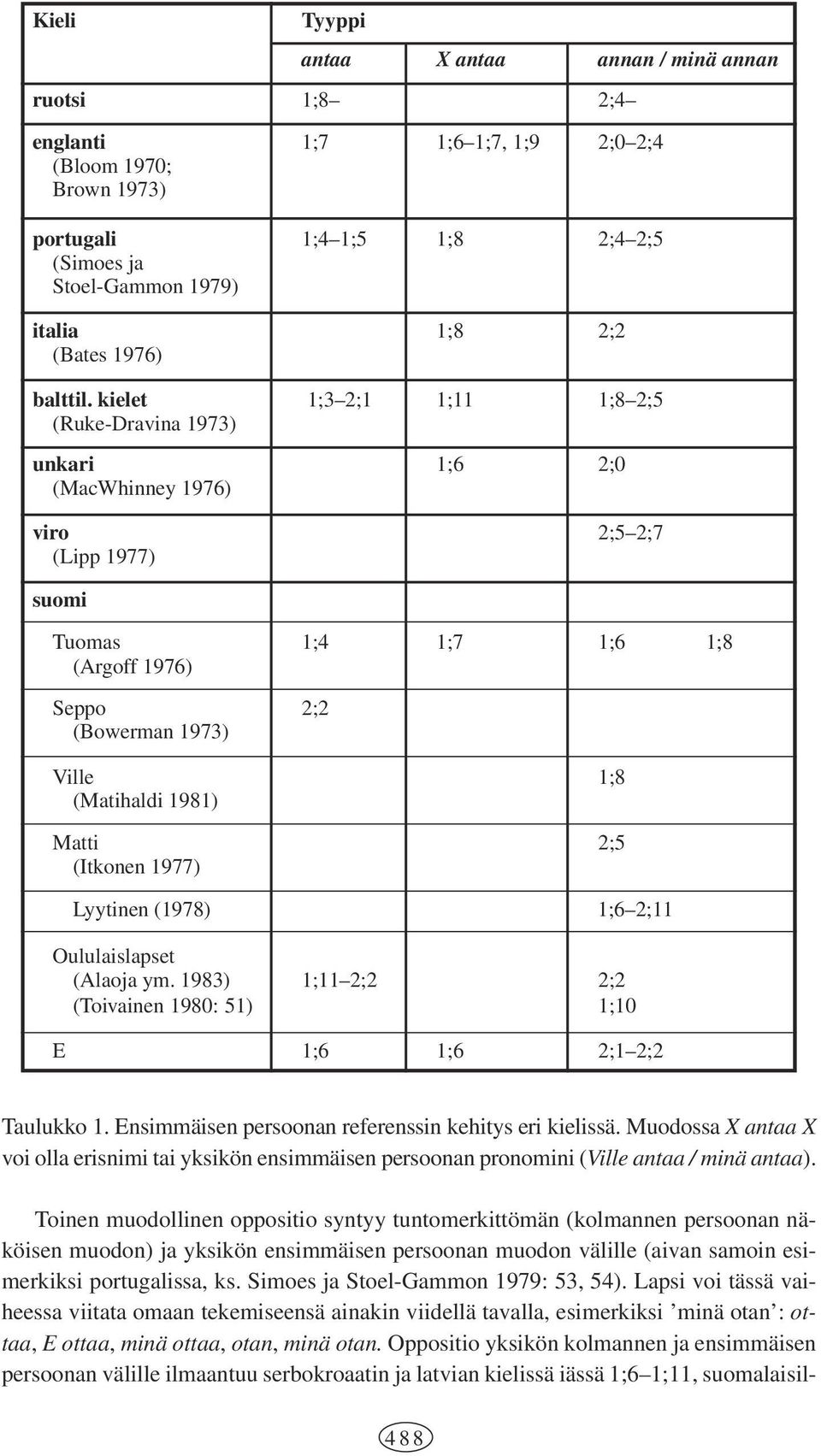 kielet 1;3 2;1 1;11 1;8 2;5 (Ruke-Dravina 1973) unkari 1;6 2;0 (MacWhinney 1976) viro 2;5 2;7 (Lipp 1977) suomi Tuomas 1;4 1;7 1;6 1;8 (Argoff 1976) Seppo 2;2 (Bowerman 1973) Ville 1;8 (Matihaldi