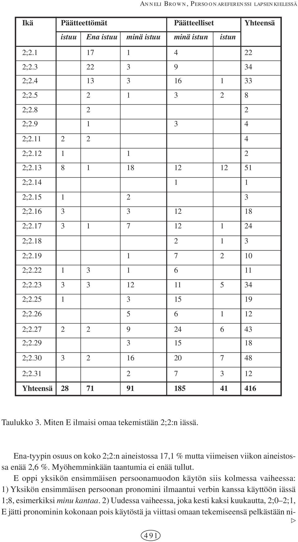 23 3 3 12 11 5 34 2;2.25 1 3 15 19 2;2.26 5 6 1 12 2;2.27 2 2 9 24 6 43 2;2.29 3 15 18 2;2.30 3 2 16 20 7 48 2;2.31 2 7 3 12 Yhteensä 28 71 91 185 41 416 Taulukko 3.