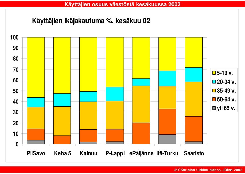 5-19 v. 20-34 v. 35-49 v. 50-64 v. yli 65 v.