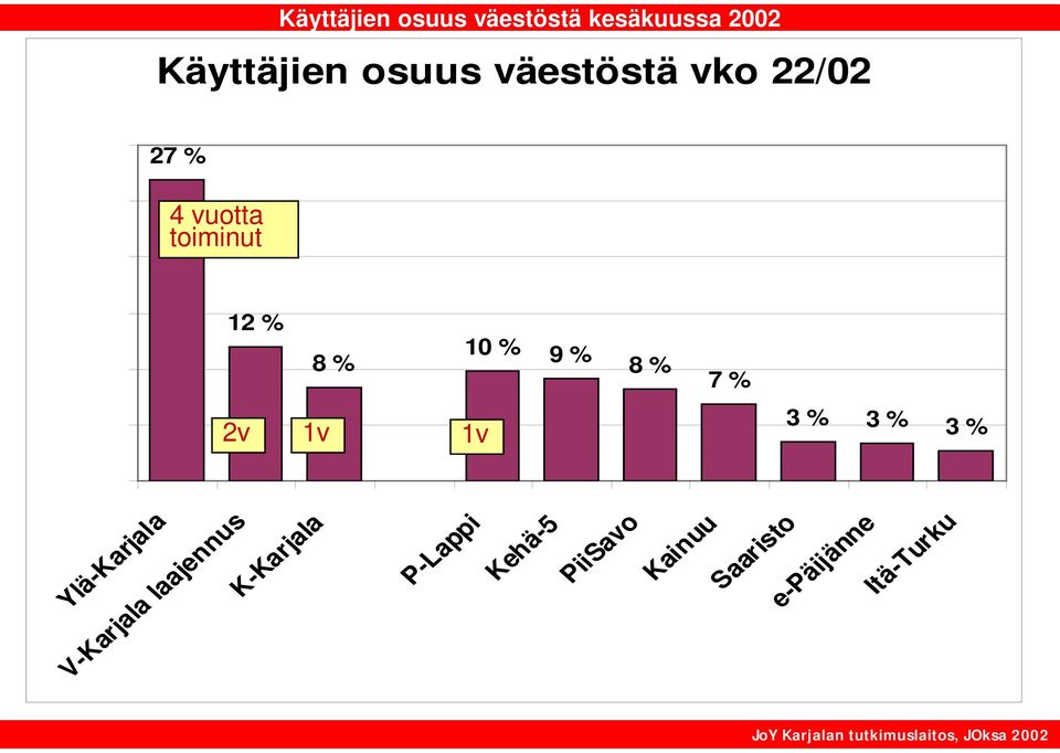 % 7 % 2v 1v 1v 3 % 3 % 3 % Ylä-Karjala V-Karjala laajennus
