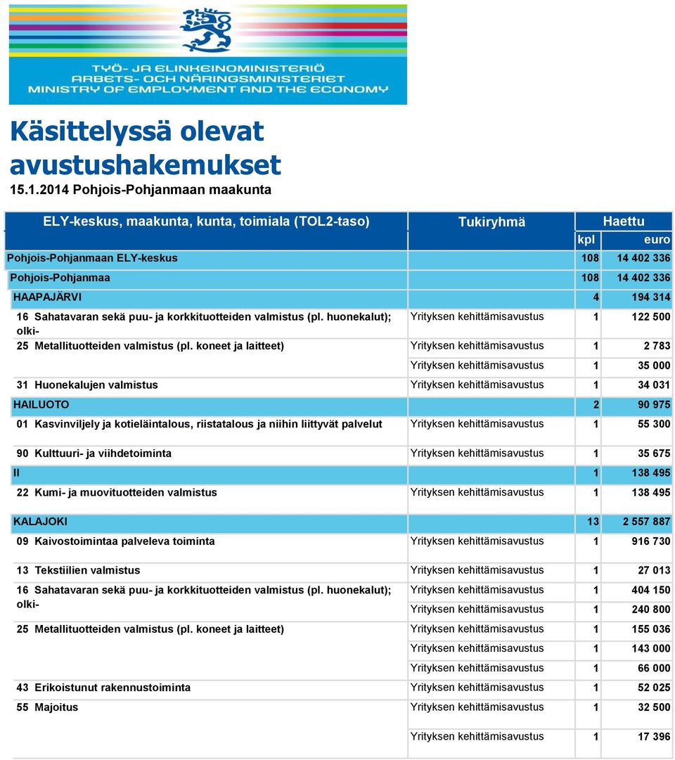 2 783 Yrityksen kehittämisavustus 1 35 000 31 Huonekalujen valmistus Yrityksen kehittämisavustus 1 34 031 HAILUOTO II 2 90 975 01 Kasvinviljely ja kotieläintalous, riistatalous ja niihin liittyvät